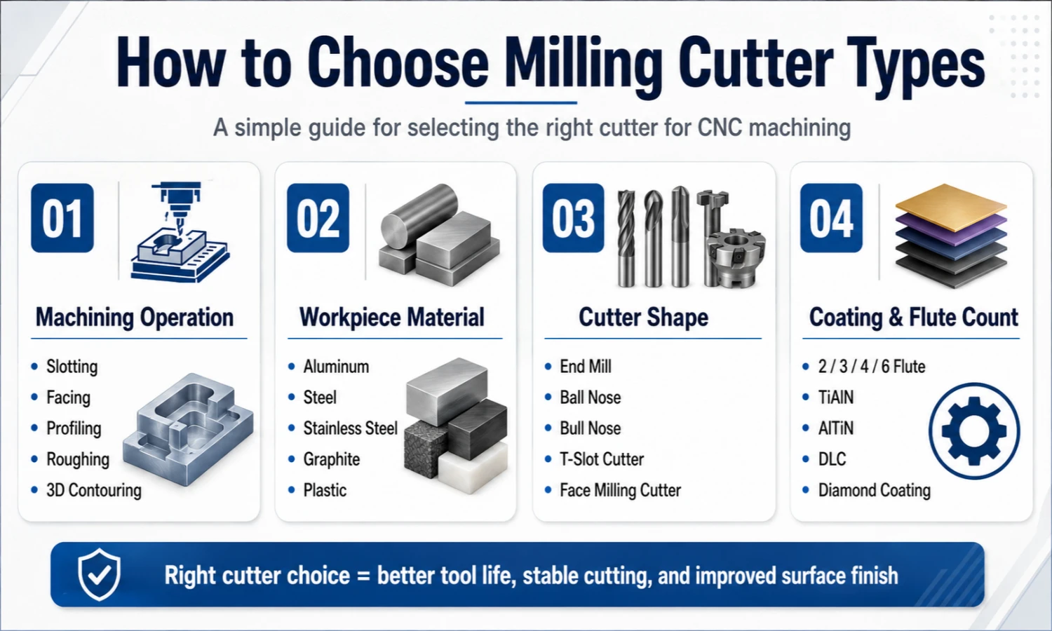 How to Choose Milling Cutter Types