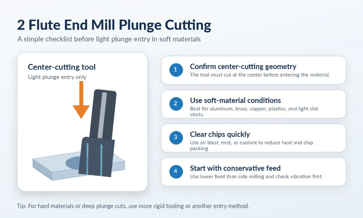 2 Flute End Mill Plunge Cutting Checklist