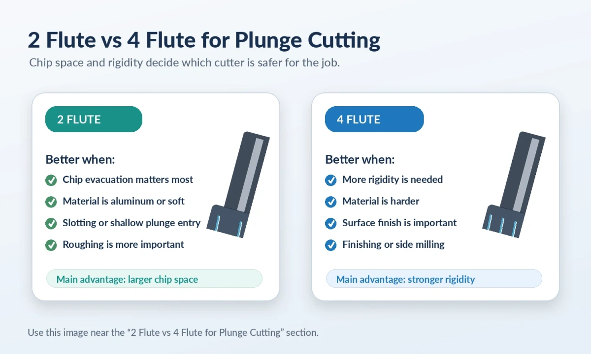 2 Flöte vs 4 flute end mill for plunge cutting
