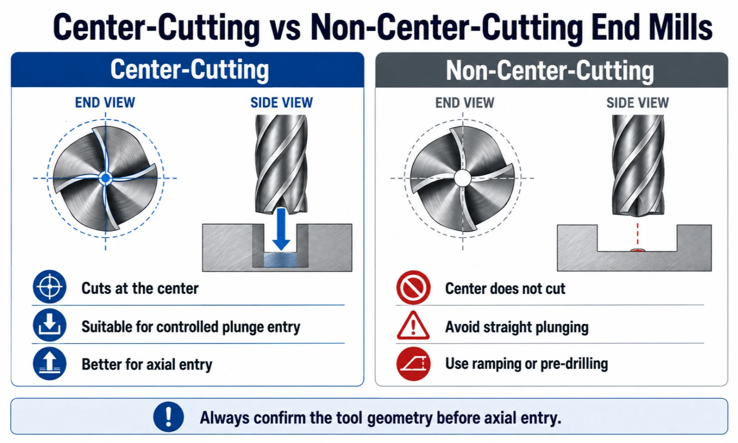Center-Cutting vs Non-Center-Cutting End Mills
