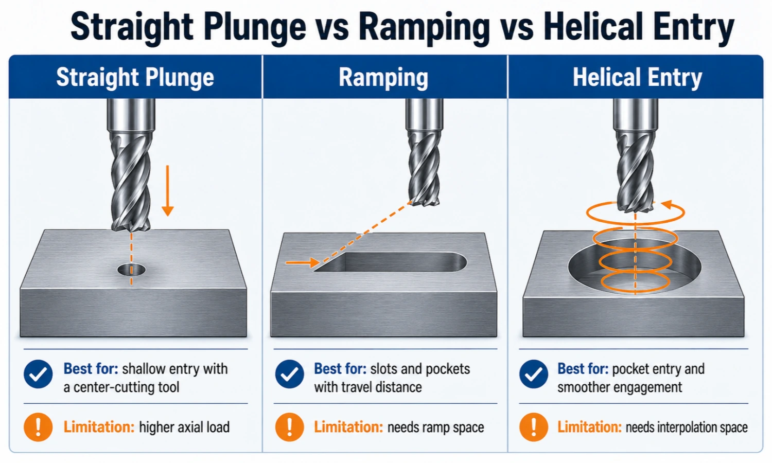 Straight Plunge vs Ramping vs Helical Entry