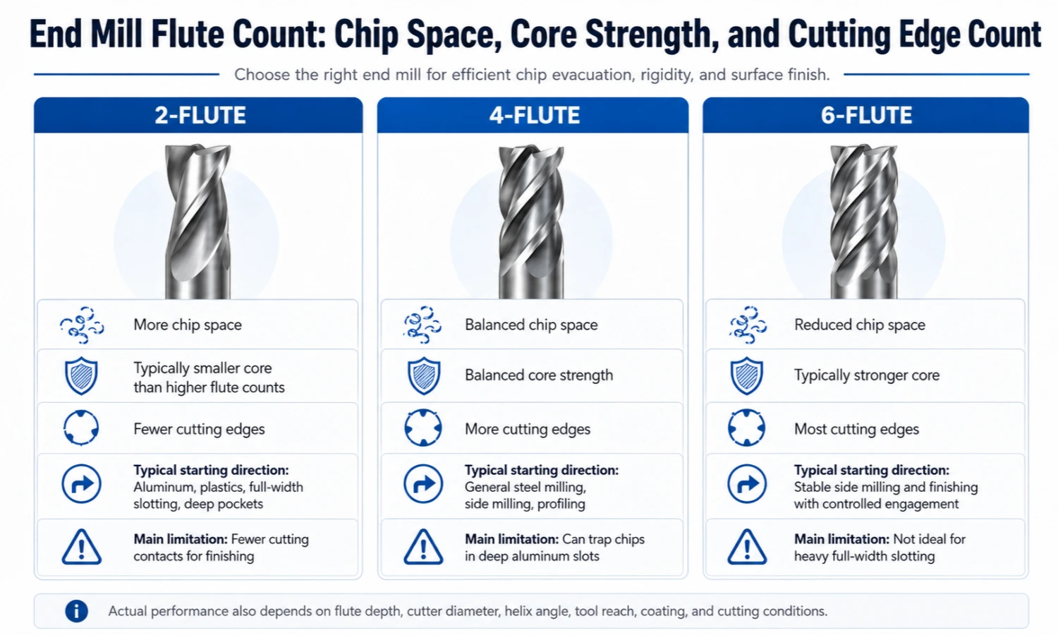 End mill flute count chip space and core strength comparison