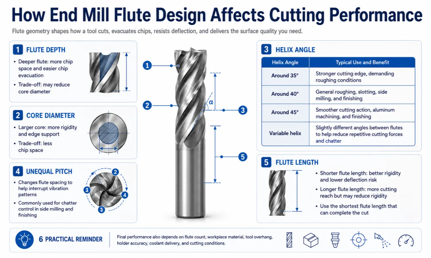 How End Mill Flute Design Affects Cutting Performance
