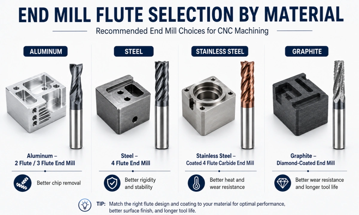 end mill flute selection for different materials