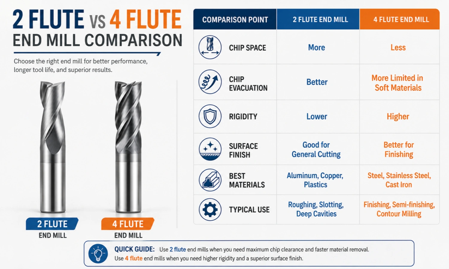 2 Flöte vs 4 flute end mill comparison for CNC milling
