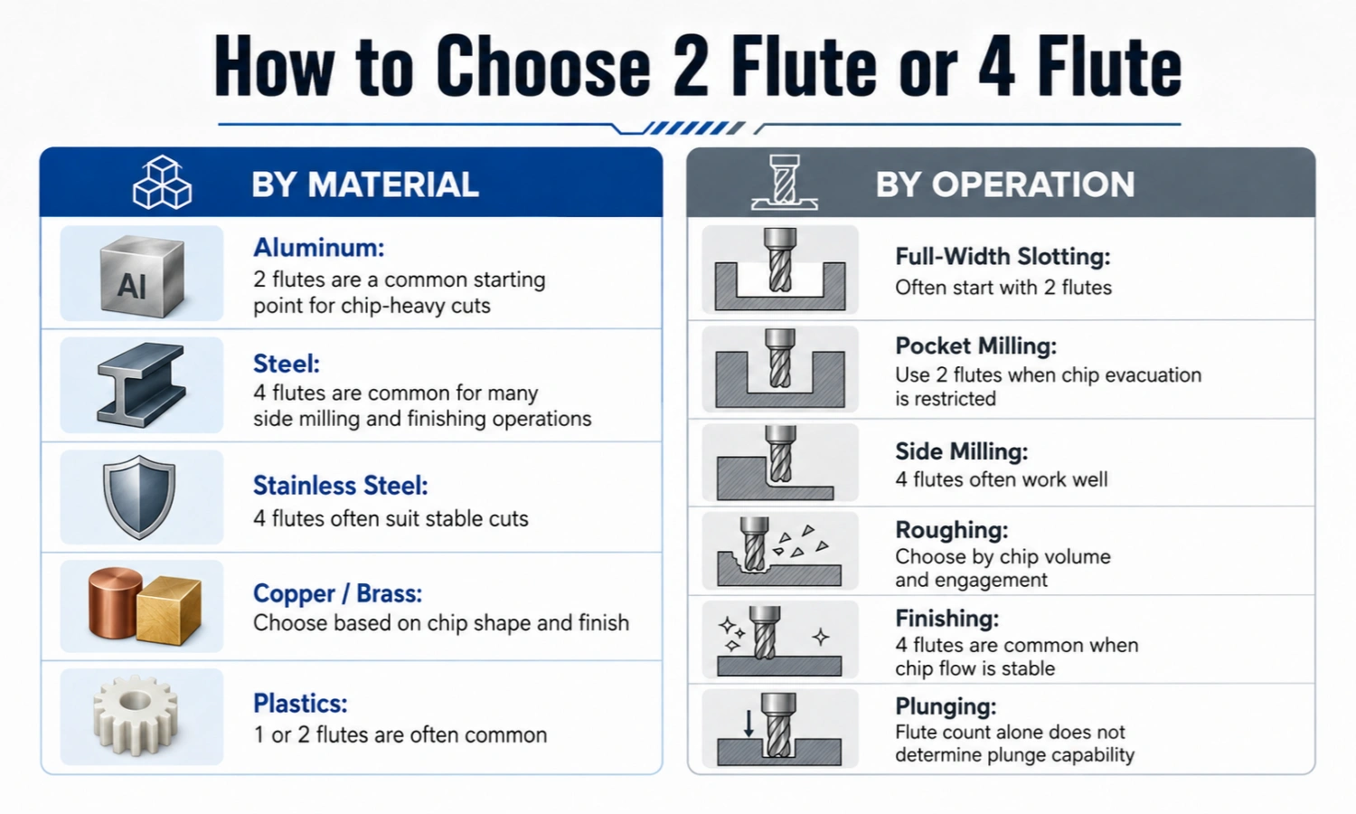 How to choose 2 flauta o 4 flute end mills by material and CNC operation