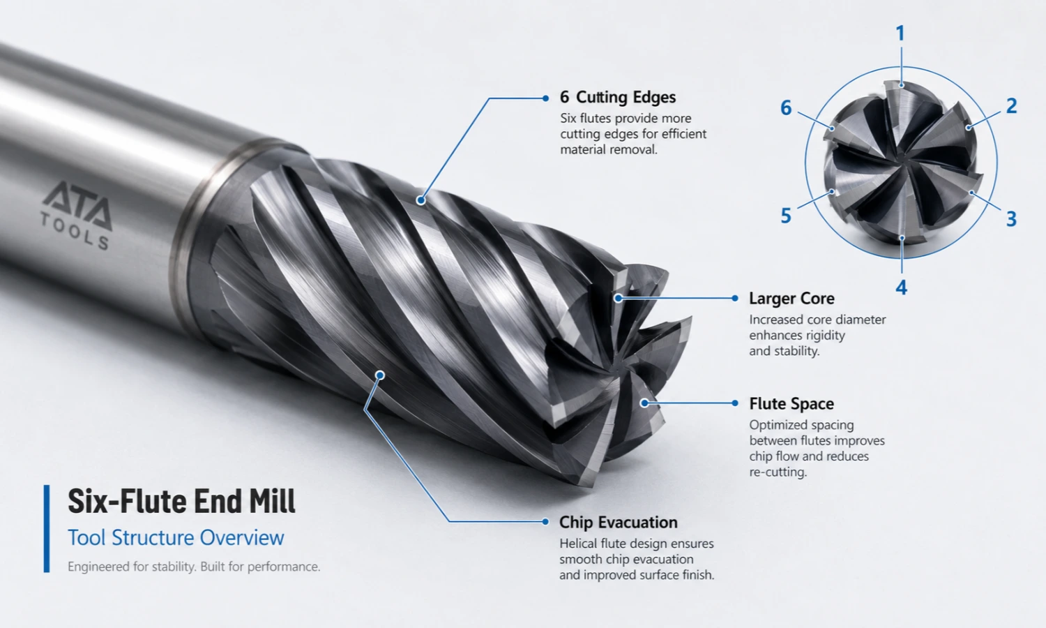 What is a 6 flute end mill used for in CNC machining