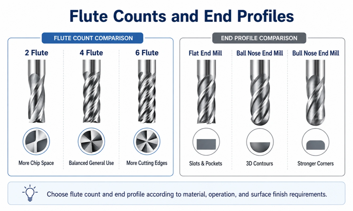 Carbide end mill flute count and end profile comparison