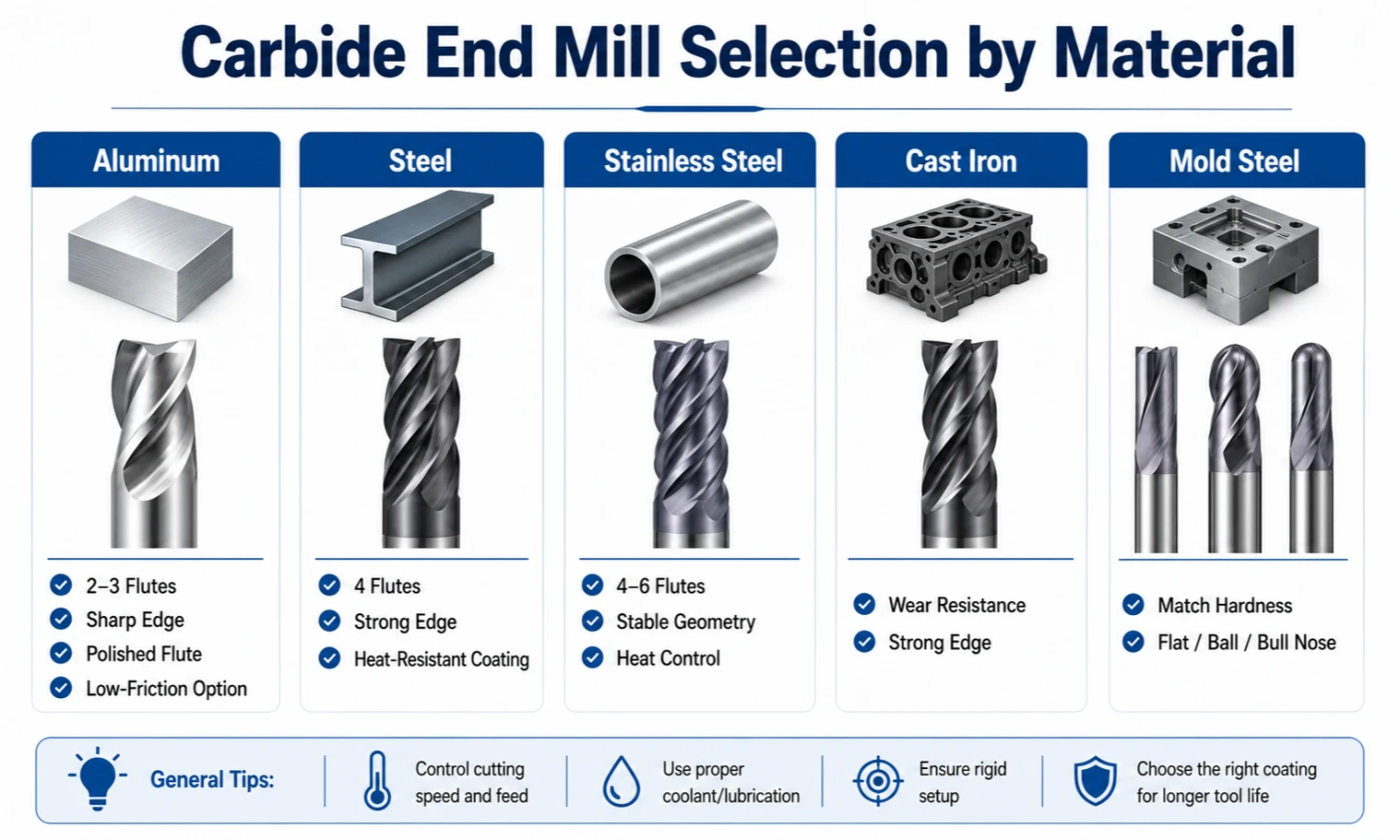 Carbide end mill selection by workpiece material