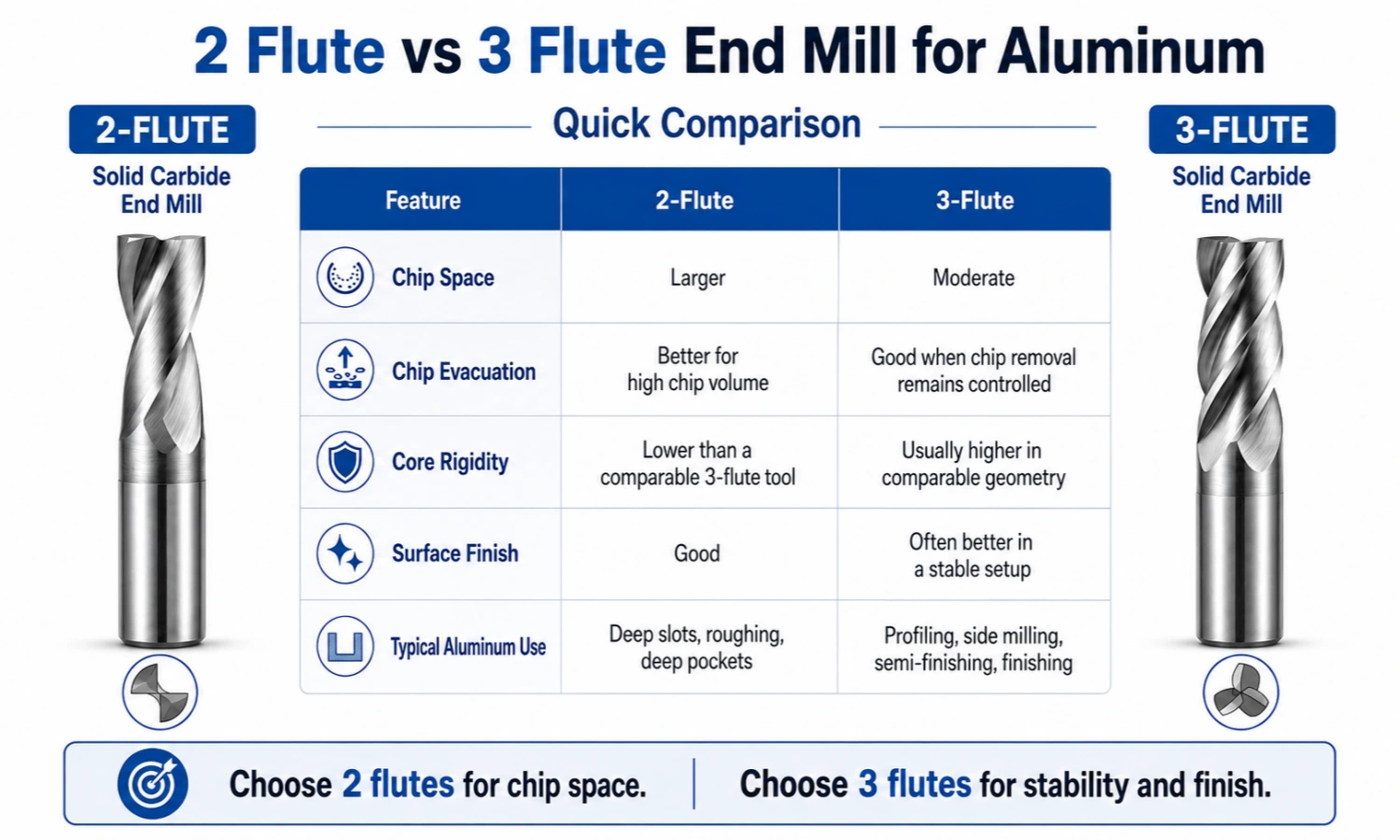 2 flauta vs. 3 flute end mill for aluminum comparison