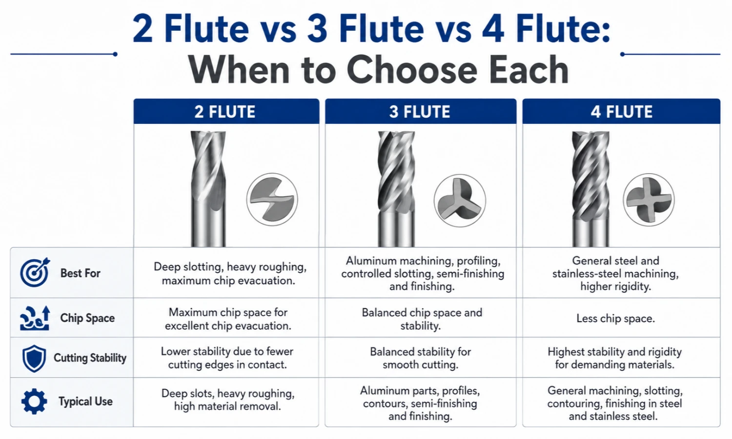 2 flute vs 3 flauta vs. 4 flute end mill selection guide