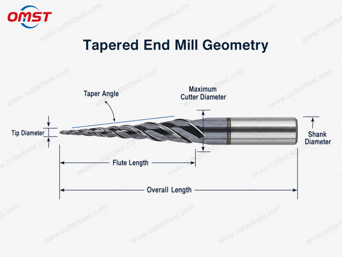 Tapered end mill geometry with taper angle and tip diameter