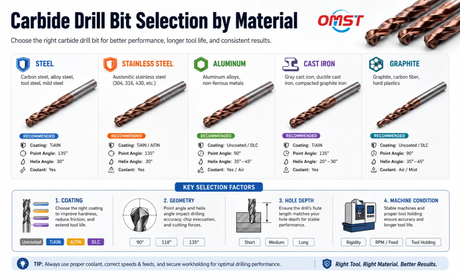 carbide drill bit selection by material for CNC drilling