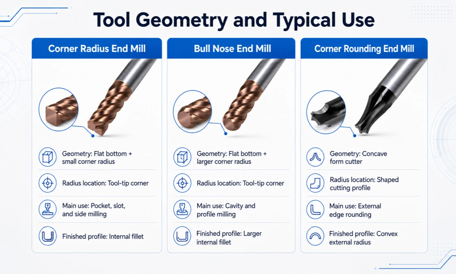 corner radius bull nose and corner rounding end mill geometry comparison