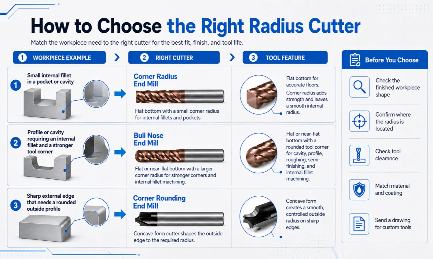 how to choose corner radius bull nose or corner rounding end mill