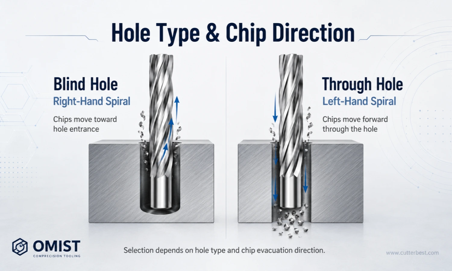right hand vs left hand spiral reamer for blind and through holes