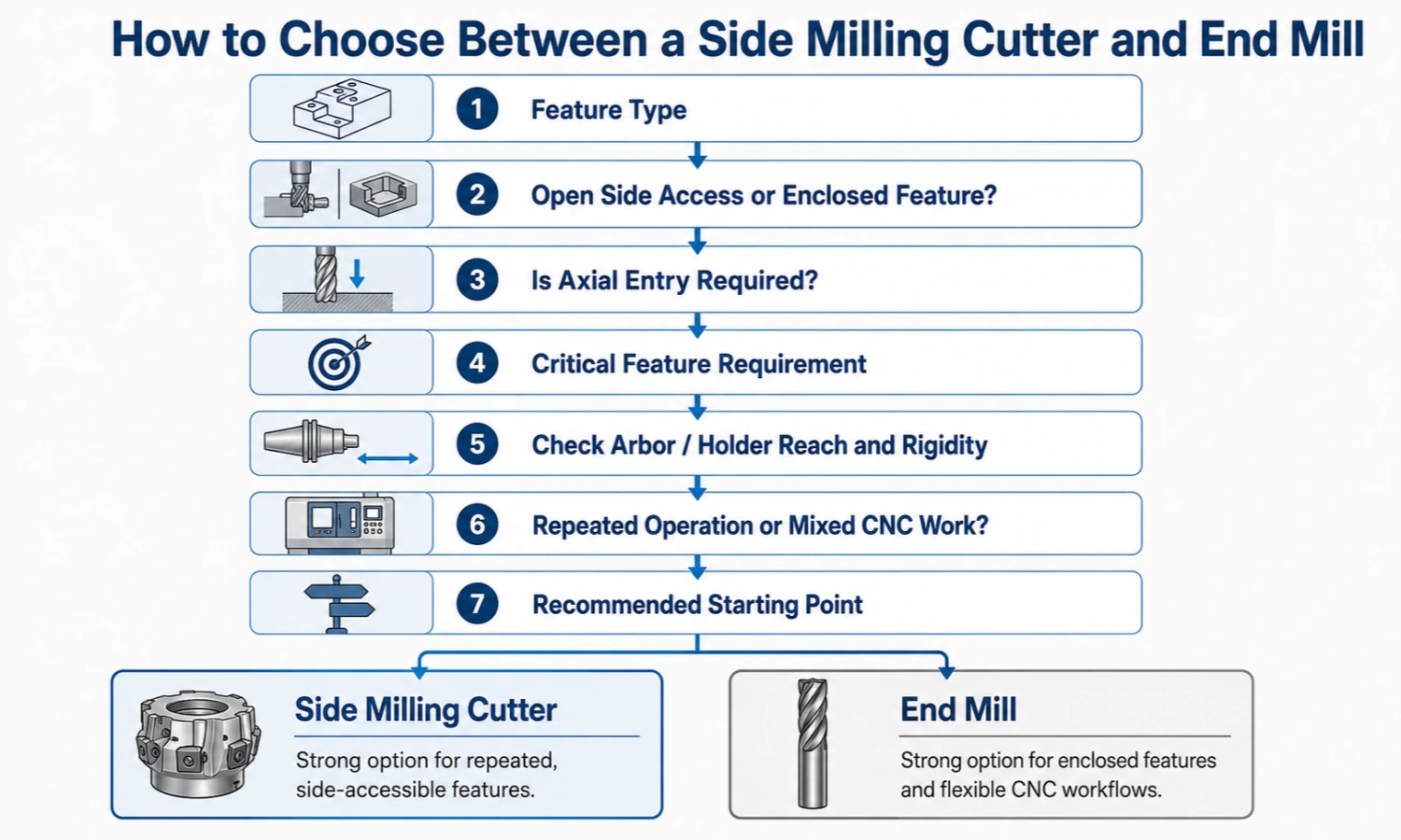 side milling cutter vs end mill selection chart