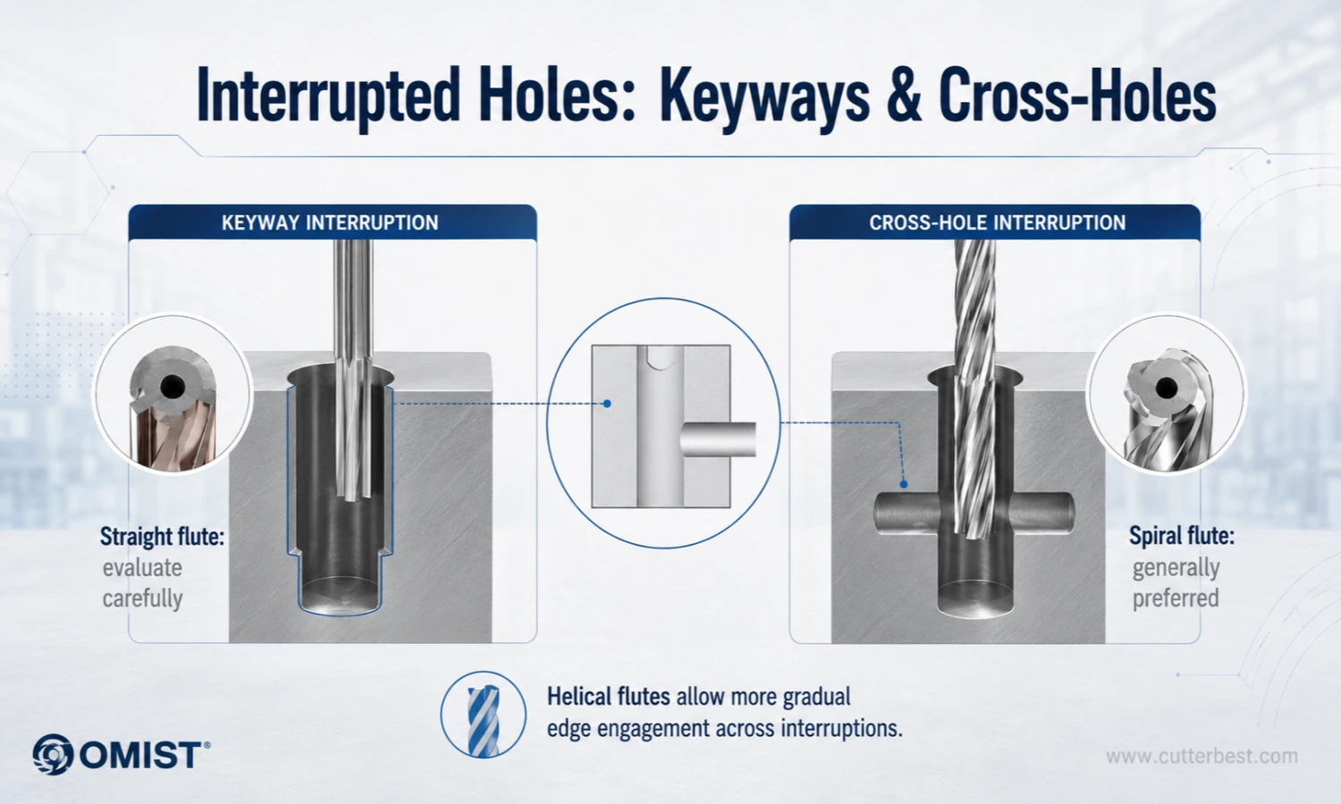 spiral flute reamer for interrupted holes keyways and cross holes