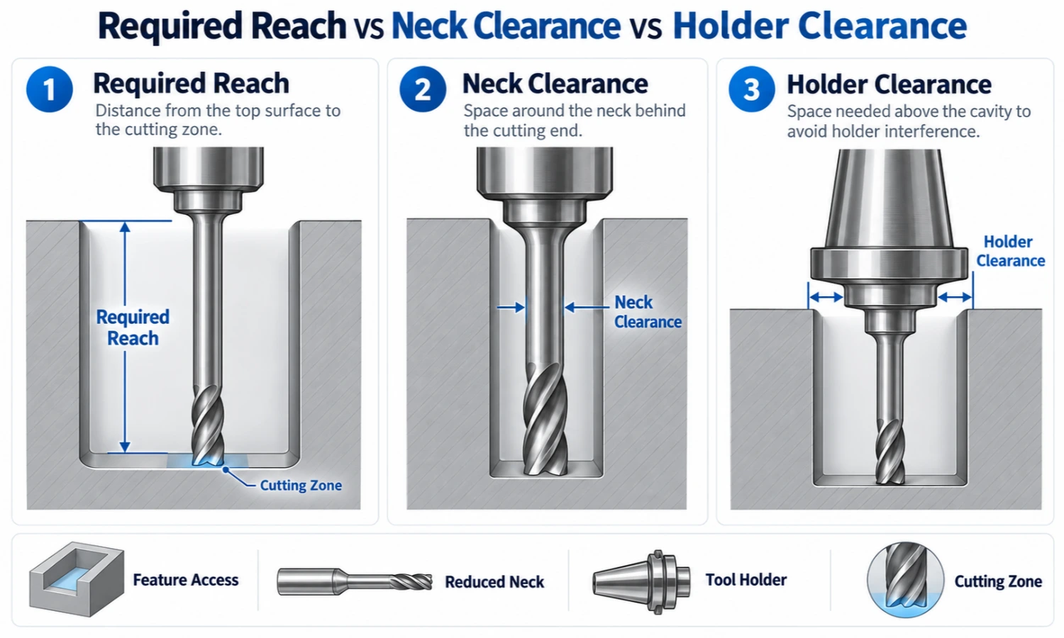 Required reach vs neck clearance vs holder clearance in deep cavity milling end mill selection