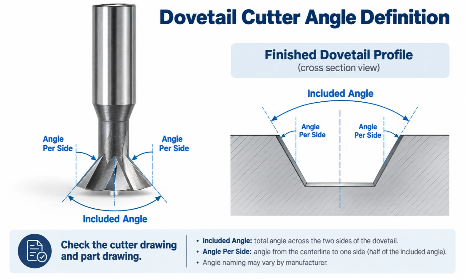 Dovetail cutter included angle and angle per side diagram