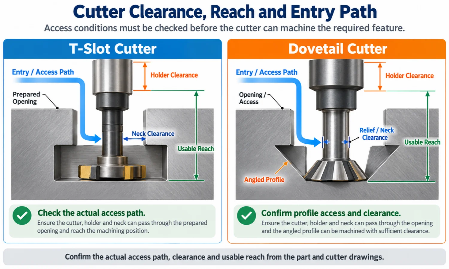 T slot and dovetail cutter clearance reach and entry path