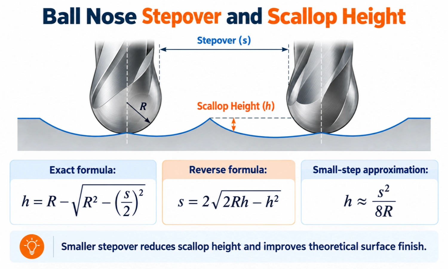 ball nose end mill stepover and scallop height geometry