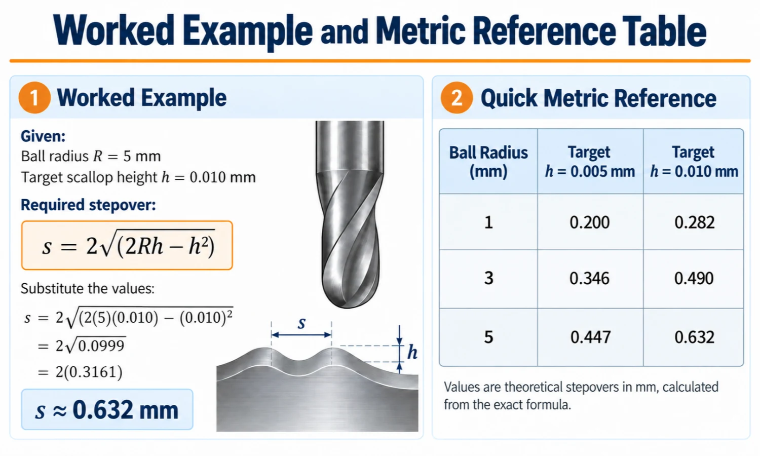 ball nose stepover effect on scallop height and machining time